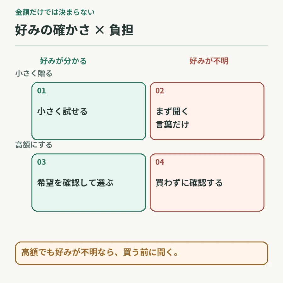 好みを知っているかどうかと金額の大小を二軸で交差させ、購入前に聞く場面を示す図