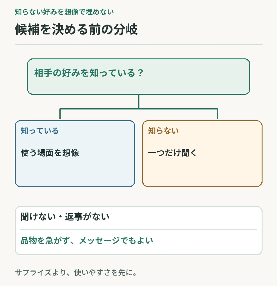 友人の好みを知っているかから使う場面の想像、質問、メッセージのみへ進む分岐図