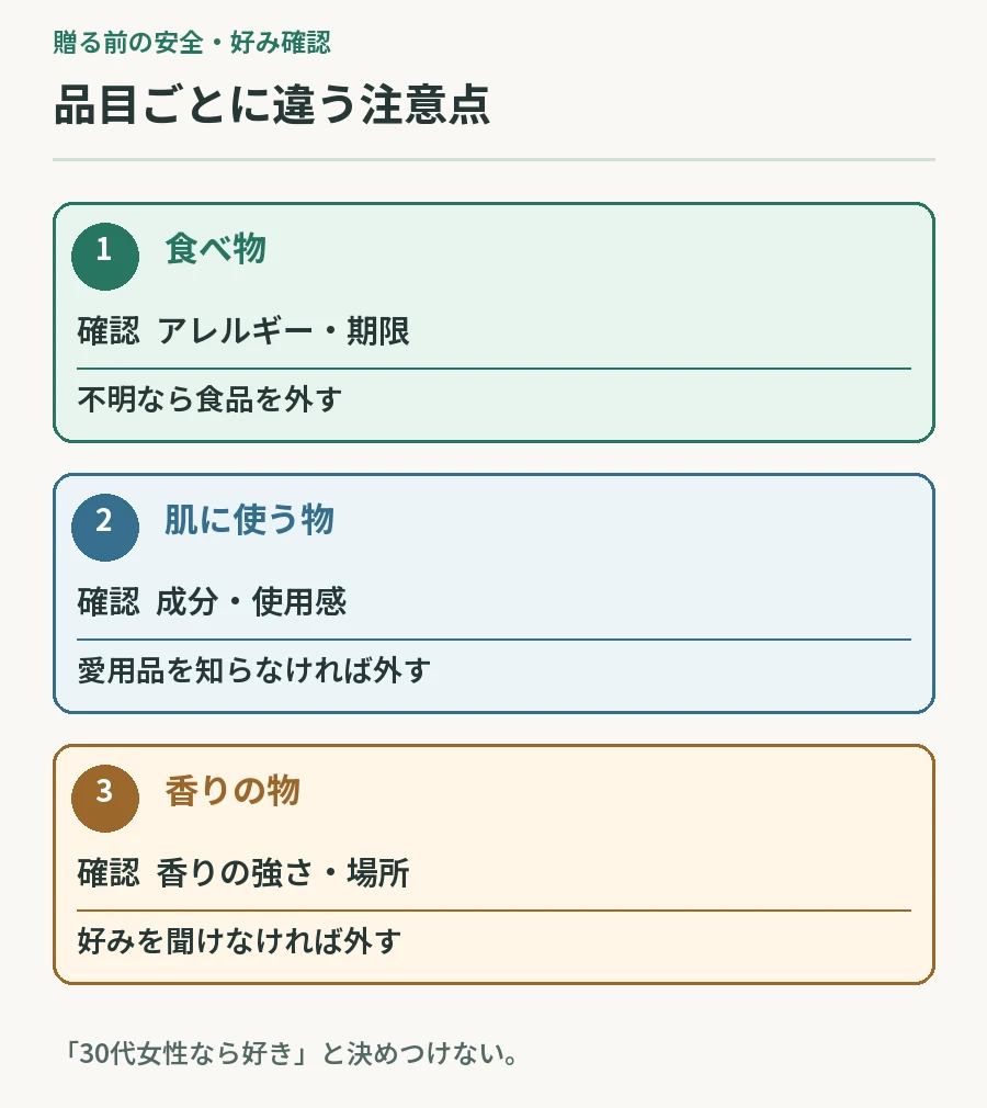 食べ物はアレルギーと期限、肌に使う物は成分と使用感、香りの物は強さと使用場所を確認する図