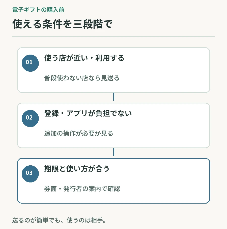 電子ギフトの利用先、登録やアプリの負担、有効期限を購入前に順番に確かめる図