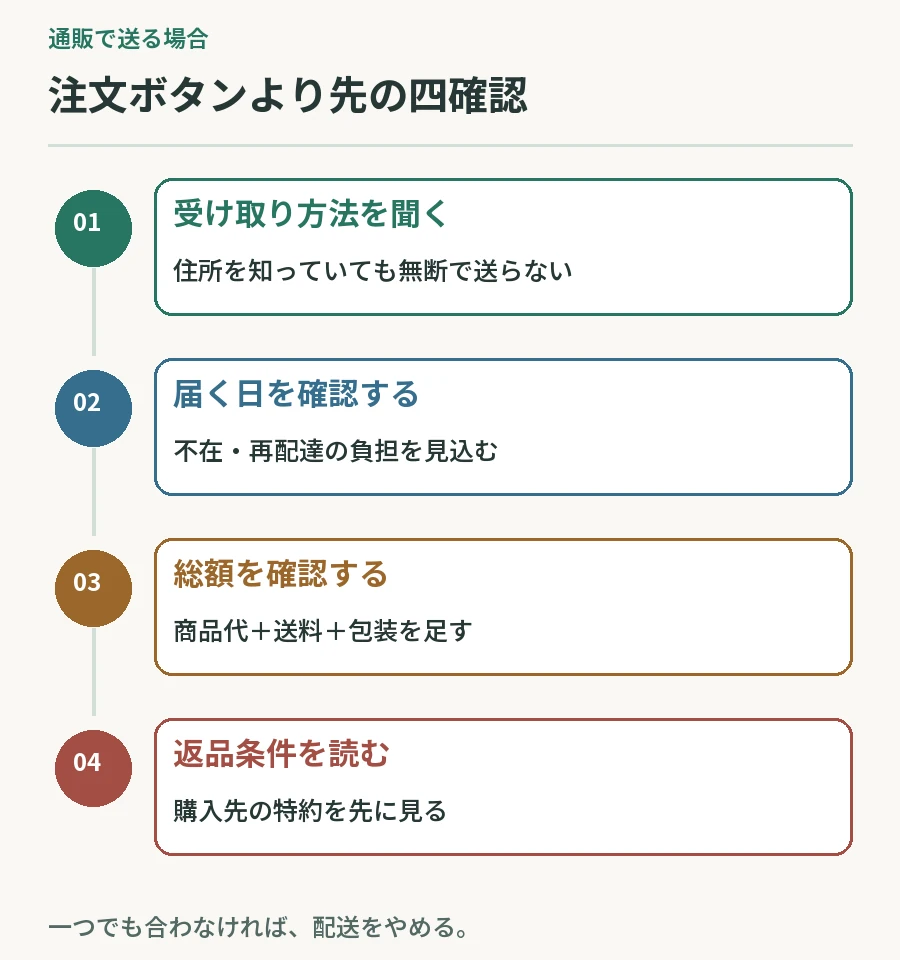 通販の注文前に受け取り方法、配達日、送料を含む総額、返品条件を確かめる四つの手順図