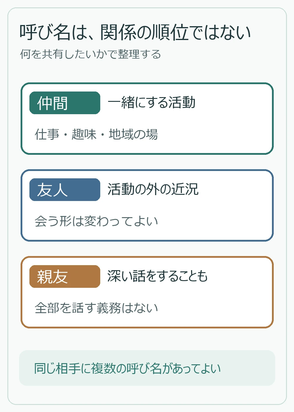 仲間、友人、親友を関係の順位ではなく共有することとして整理した図