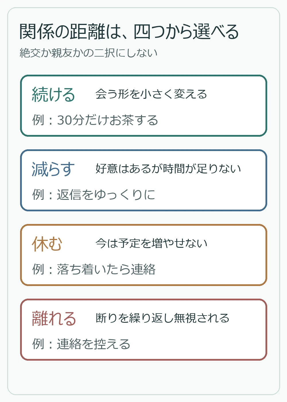 友人関係を続ける、減らす、休む、離れる四つの距離と伝え方の図