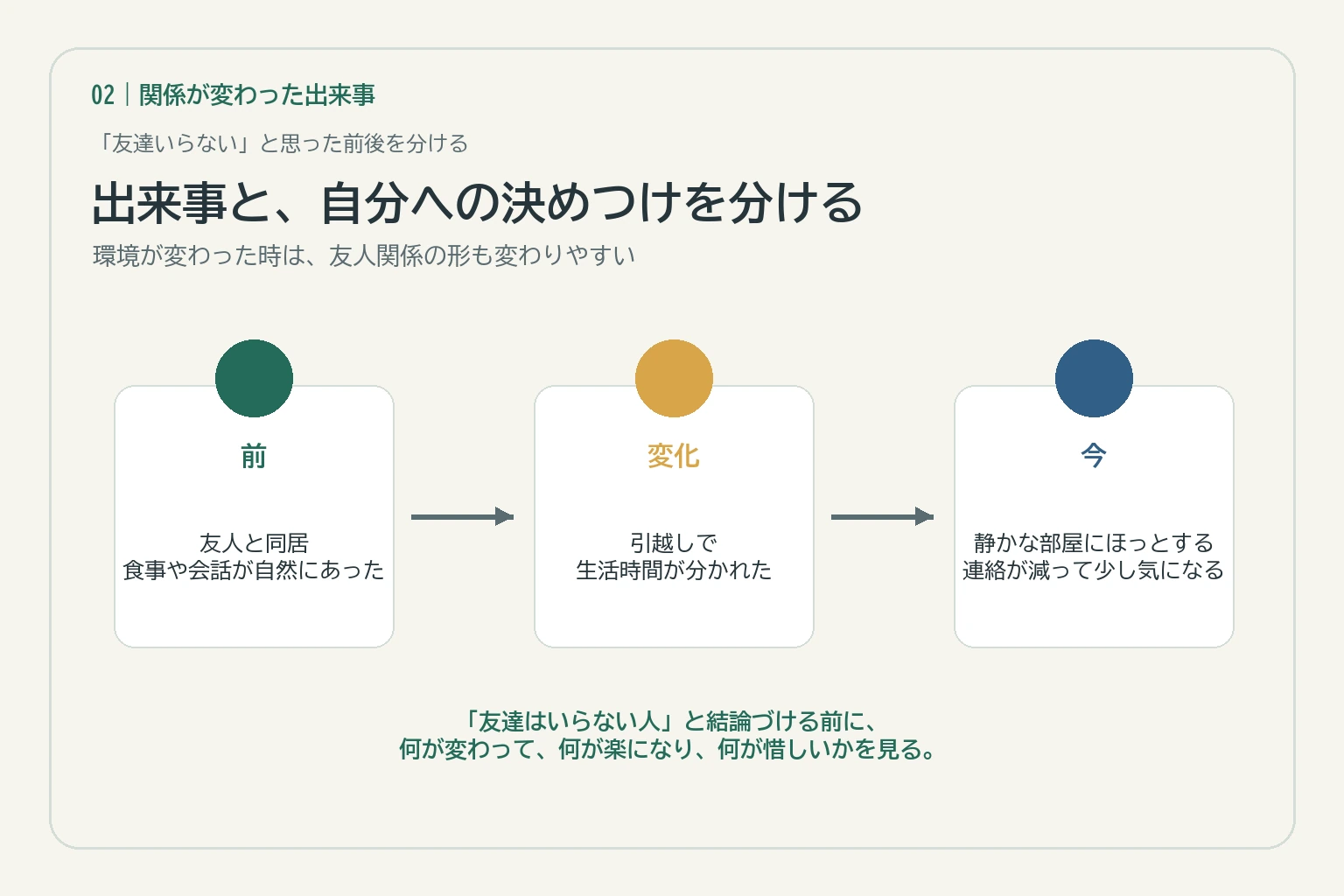 友人と同居していた頃から引越し後まで、出来事と気持ちの変化を並べた時系列図