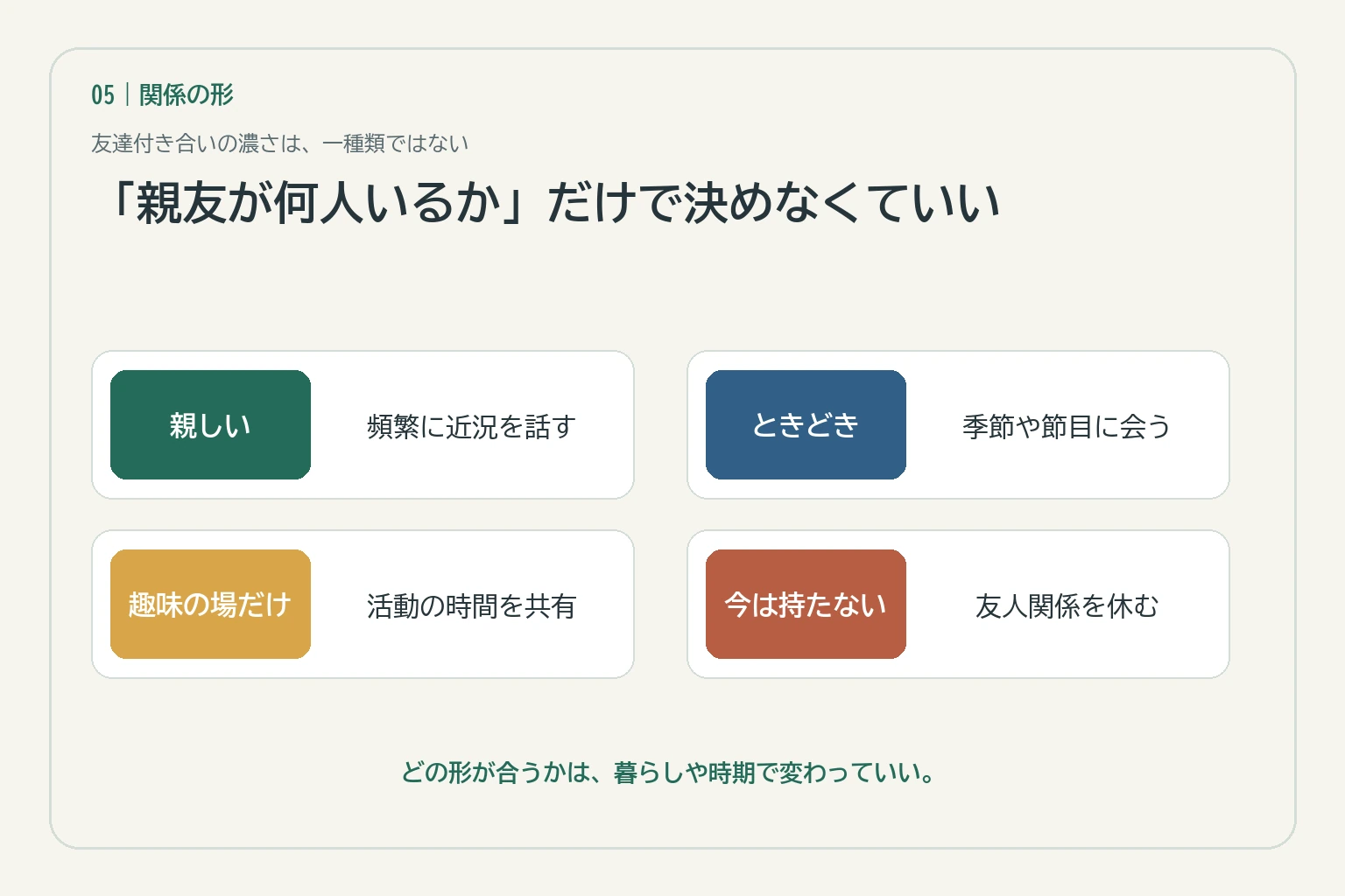 頻繁な親しい付き合い・ときどき会う・趣味の場だけ・今は持たないという友人関係の形