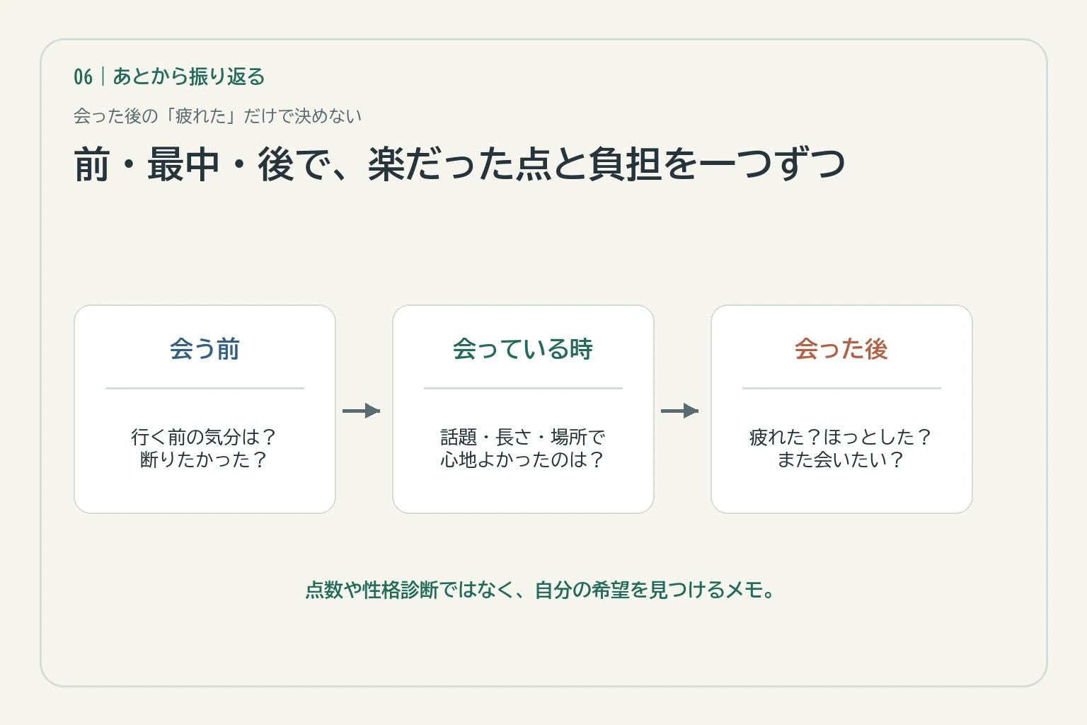 友人と会う前・最中・後に心地よさと負担を振り返る三段階メモ