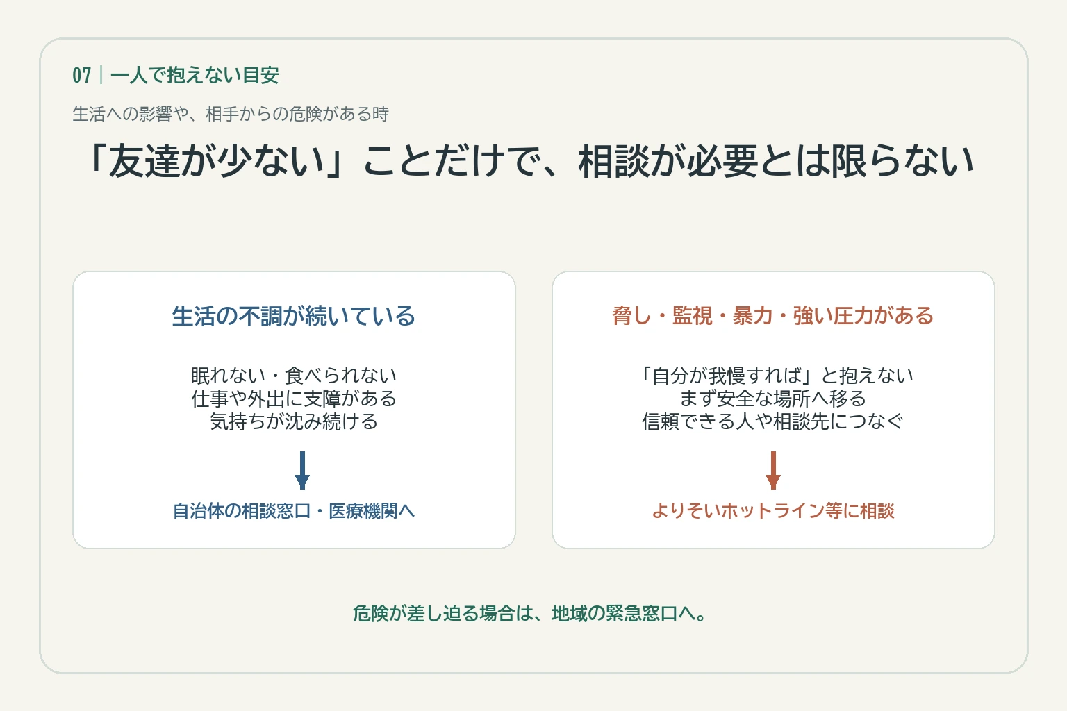 生活に支障が続く時と暴力や強い圧力がある時で、自治体・医療・相談先への道筋を分けた図