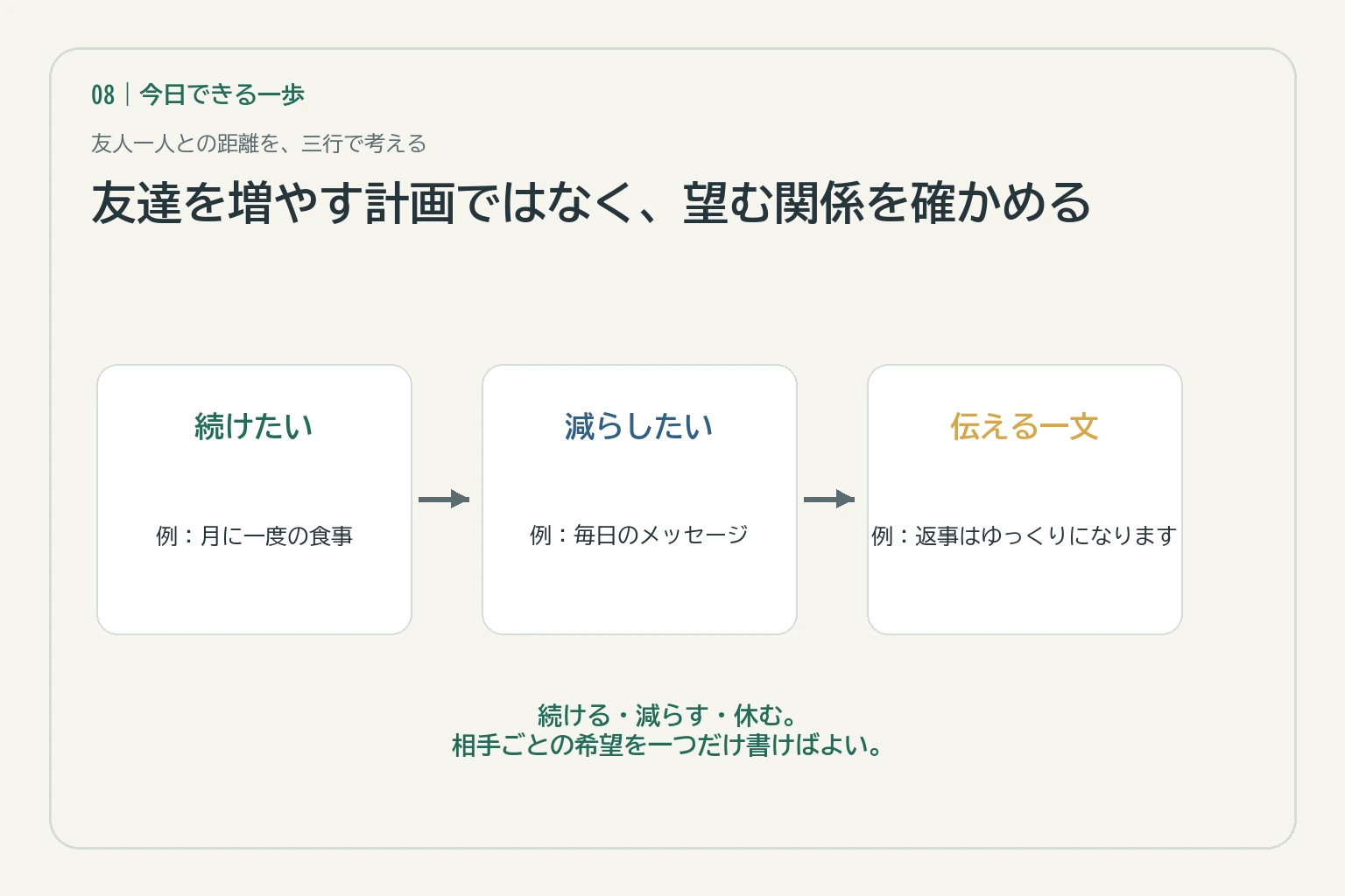 友人一人との関係で続けたいこと・減らしたいこと・伝える一文を書き出すメモ