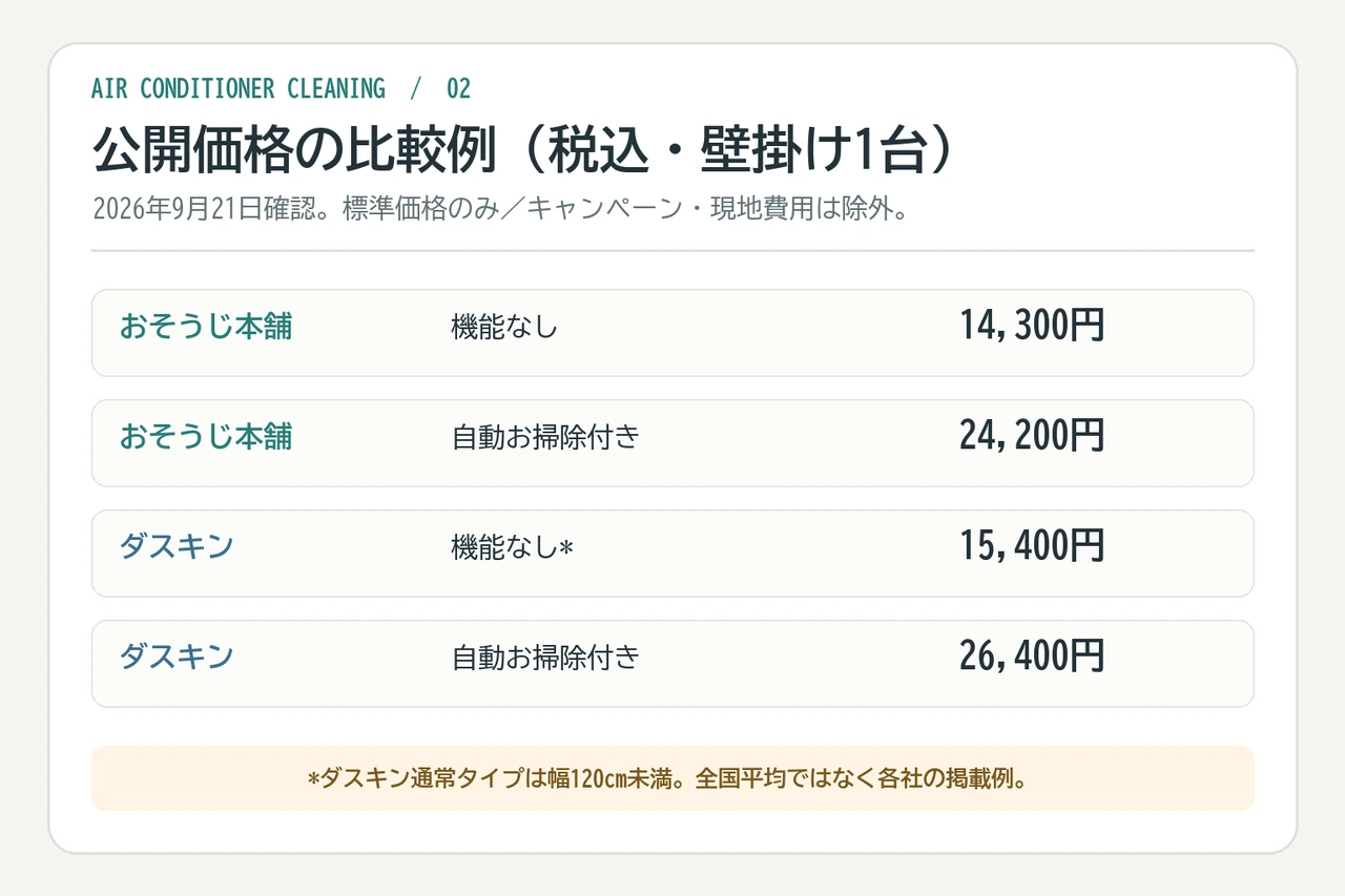 お掃除機能なしと付きの壁掛けエアコンについて2社の税込標準価格を比較した図