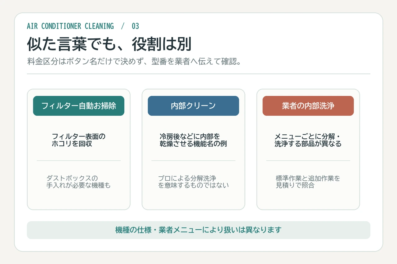 フィルター自動お掃除と内部クリーンの違い、プロの内部洗浄の範囲を分けた図