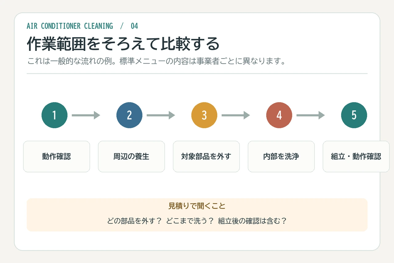 動作確認、養生、取り外し、内部洗浄、組み立て確認という作業の流れ