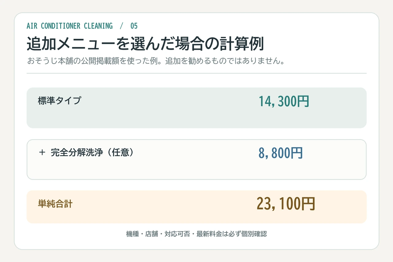 基本料金に完全分解洗浄やコーティング、室外機洗浄を追加した場合の計算例