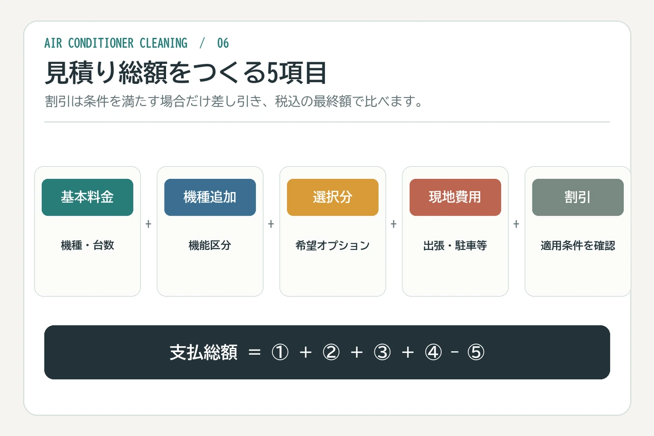 基本料金、機種追加、選択オプション、現地費用、適用割引から総額を出す式
