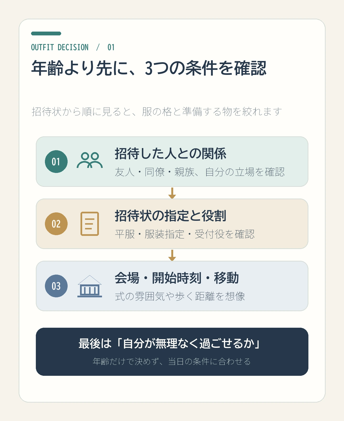 招待相手、招待状、会場と移動の3条件から服装を絞る順序図