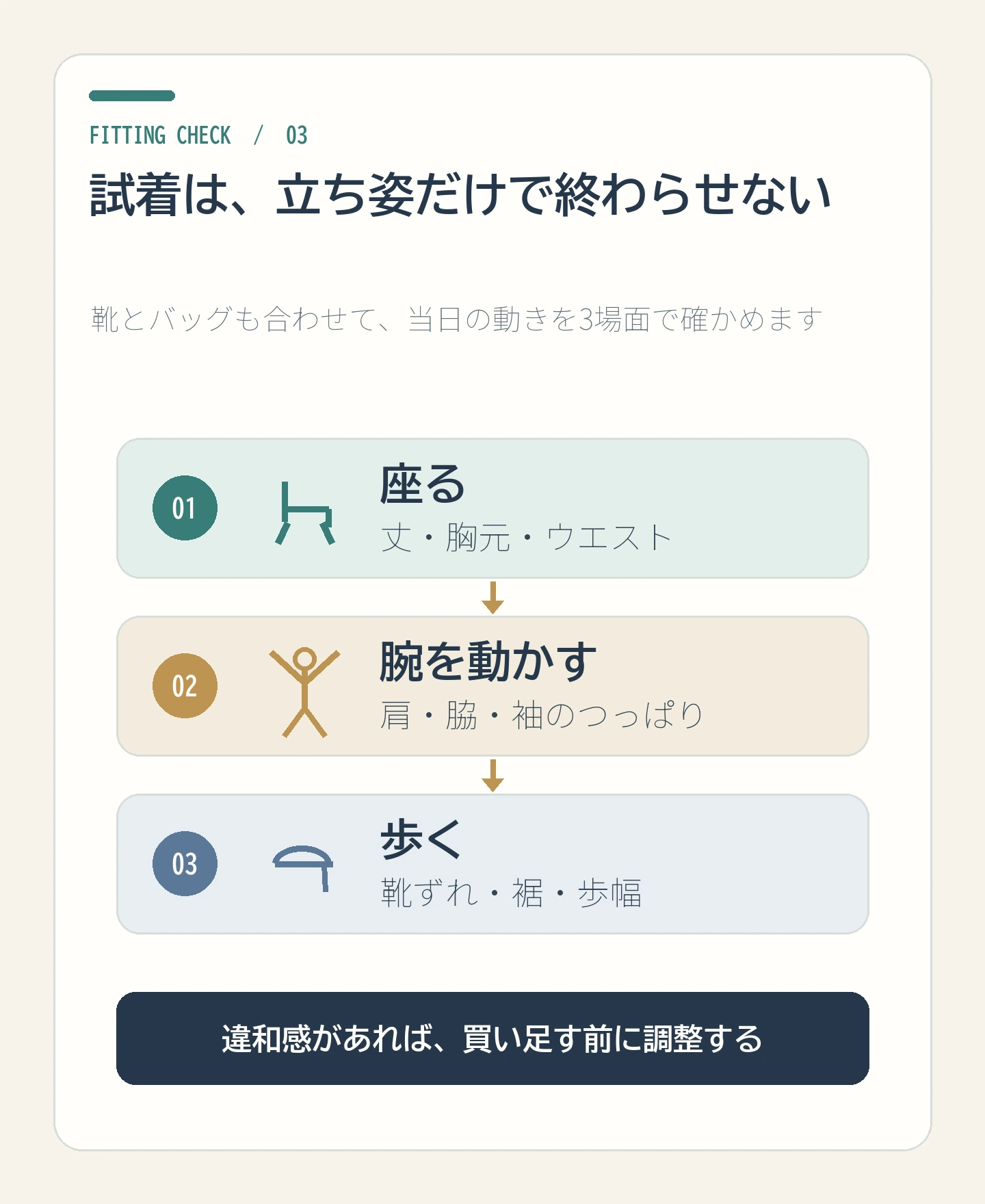 座る、腕を動かす、歩くの3動作で服の窮屈さを確かめる図