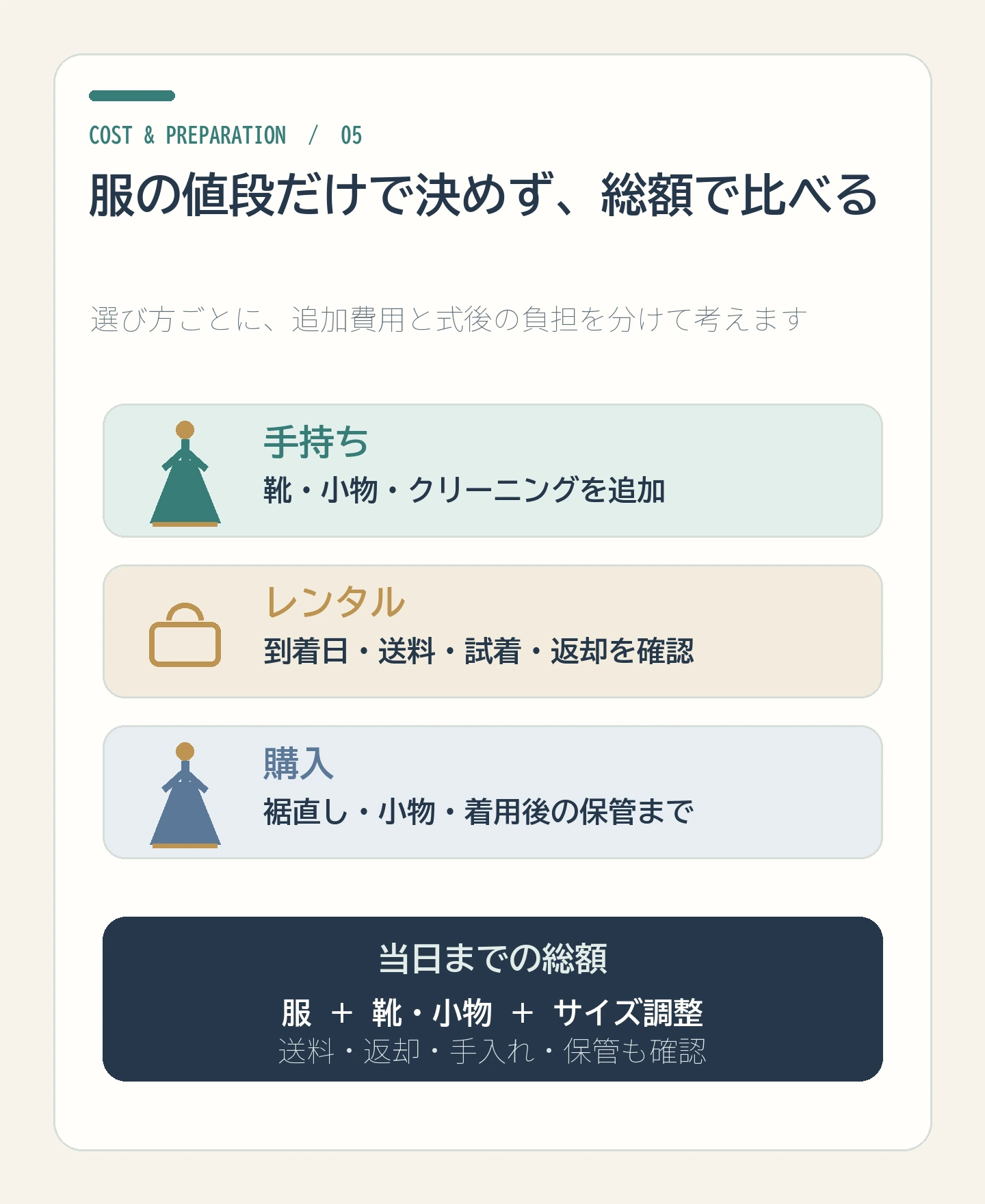 手持ち・レンタル・購入を準備費用と式後の保管まで含む総額で比べる図