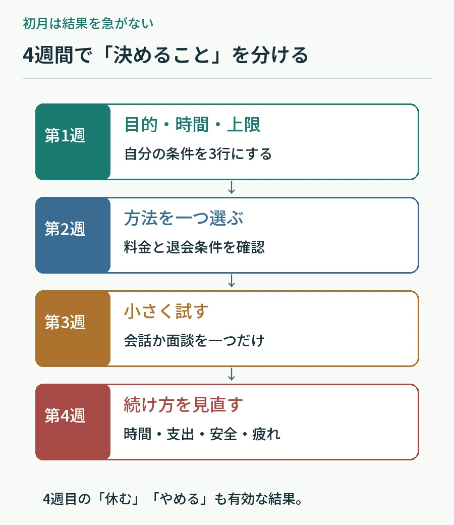 婚活の最初の1か月を目的、方法、試行、振り返りの四週に分けた図