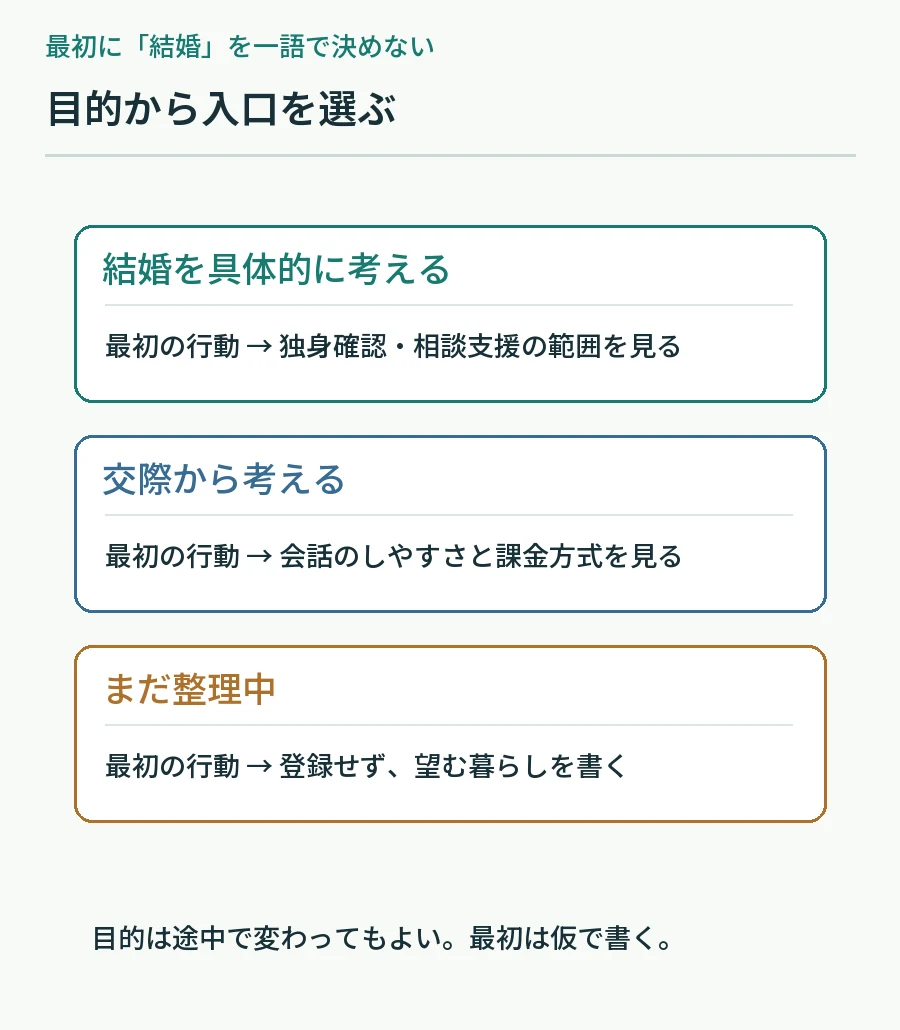 結婚時期が明確、交際から考えたい、まだ整理中の三つから最初の方法を分ける図