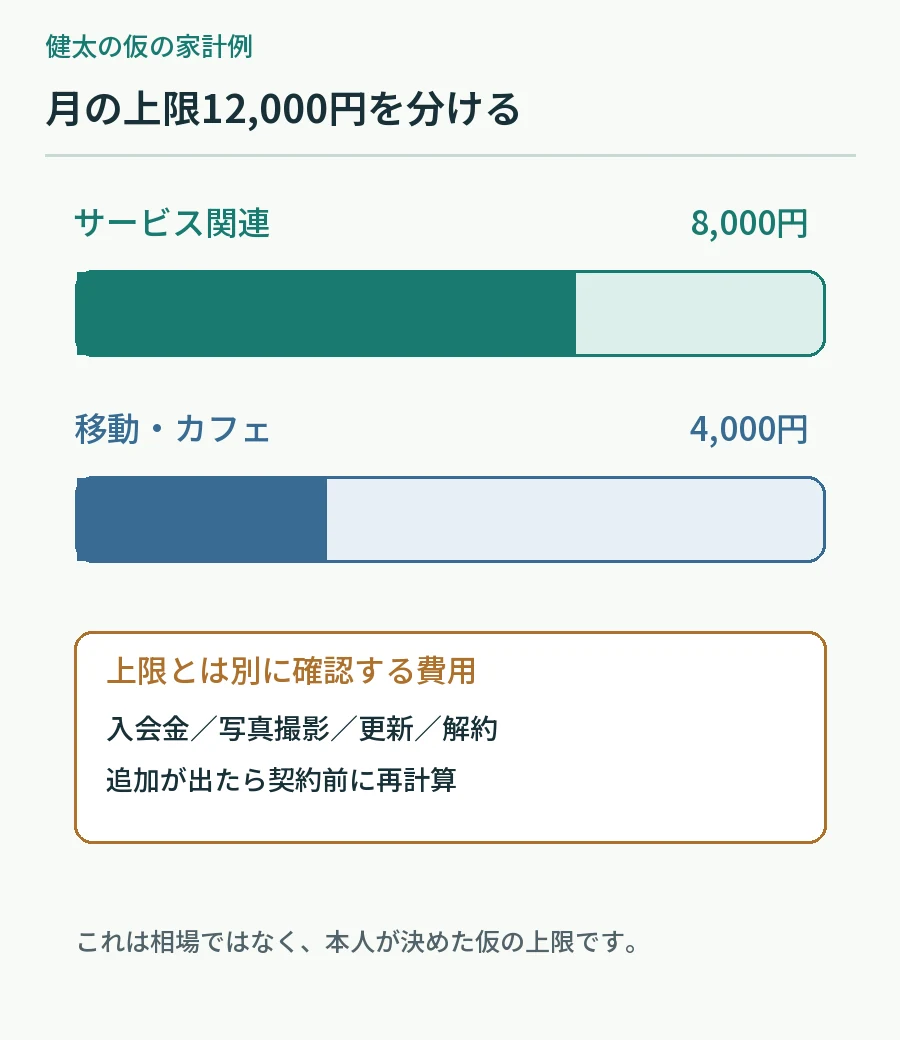 仮の月上限12000円をサービス代8000円と移動飲食4000円へ分け、追加費用を確認する図