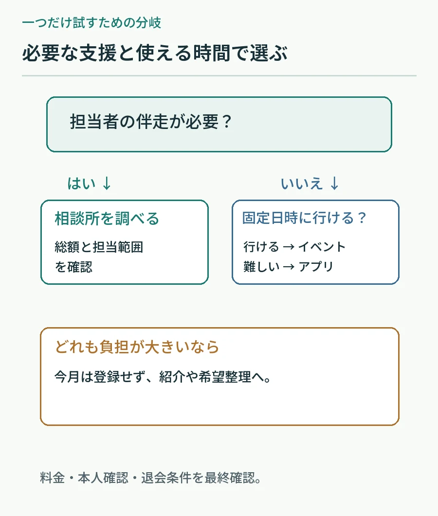 自分のペース、対面体験、担当者支援の必要度からアプリ、イベント、相談所の入口を選ぶ図