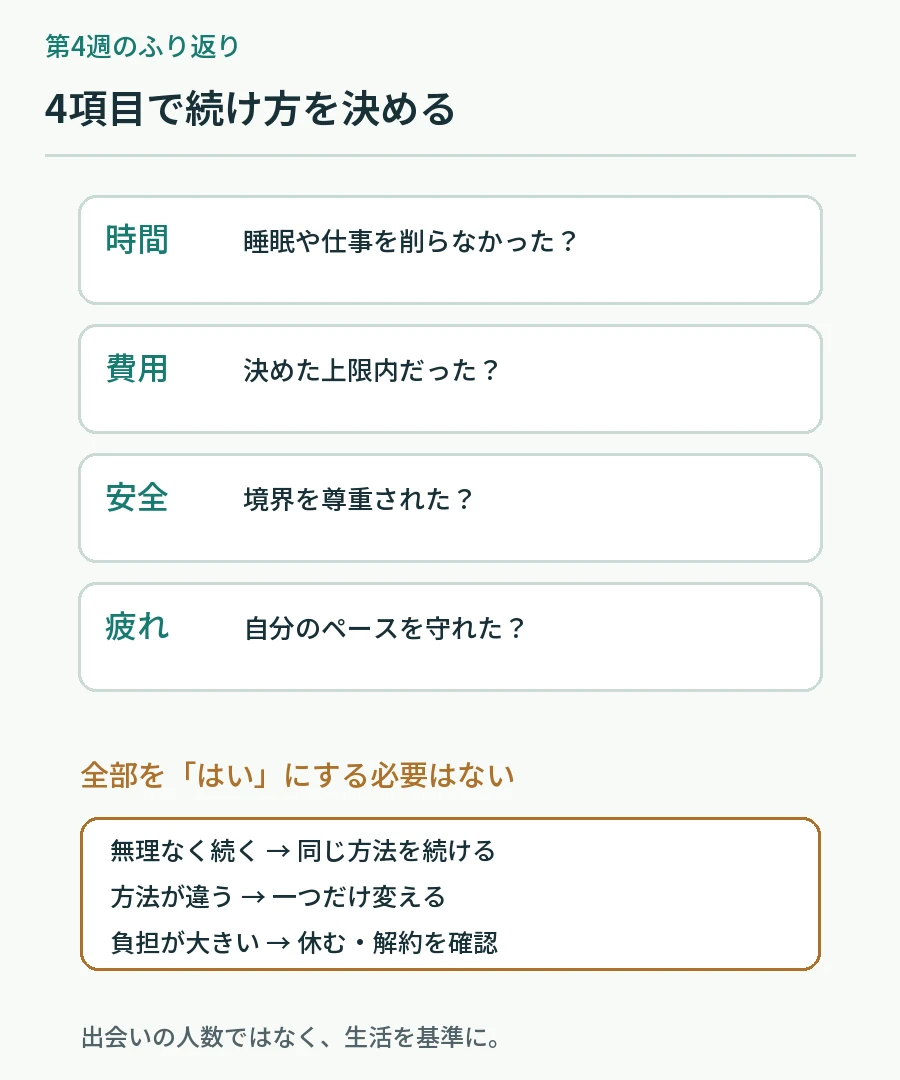 1か月後に時間・費用・安全・疲れを記録し、続行・変更・休止を選ぶ図