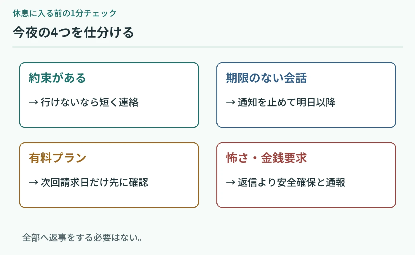 約束、期限のない会話、有料契約、安全上の問題の四つを別の行動へ分ける図