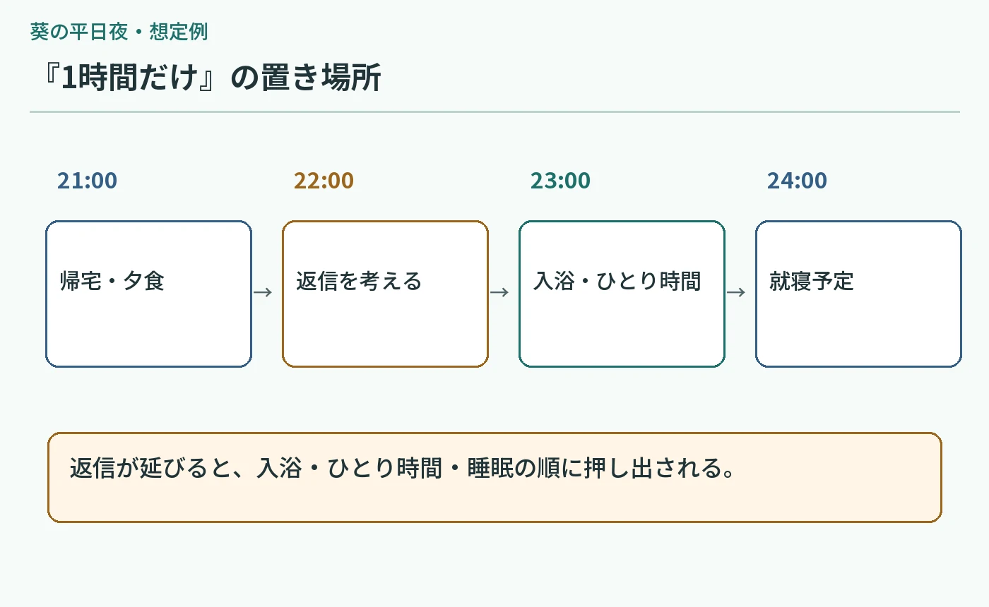 葵の架空の平日夜を21時から24時まで並べ、返信時間が入浴や睡眠を押し出す位置を示す図