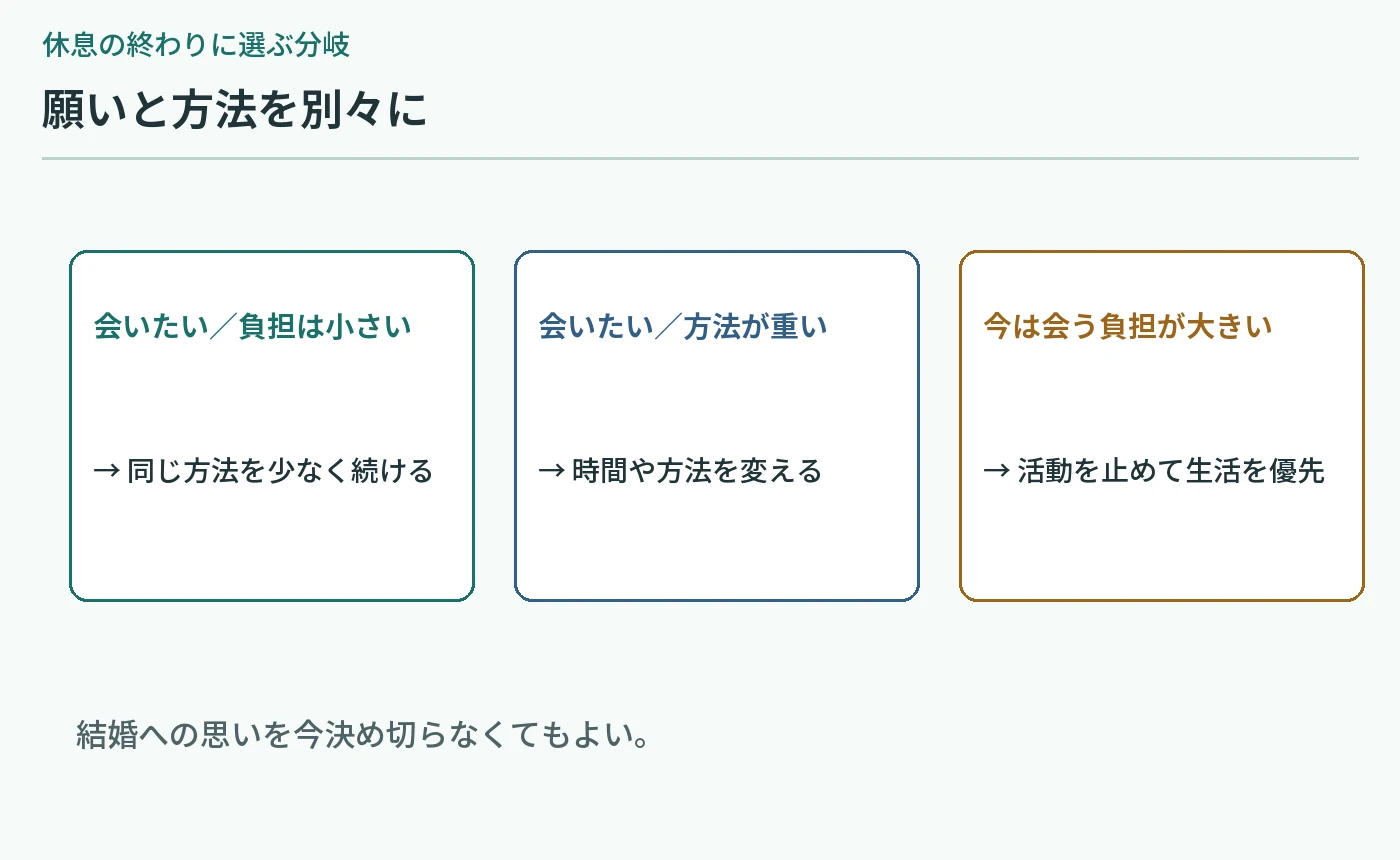 会いたい気持ちと現在の方法の負担を別々に見て、少なく続ける、方法を変える、活動を止めるへ分かれる図