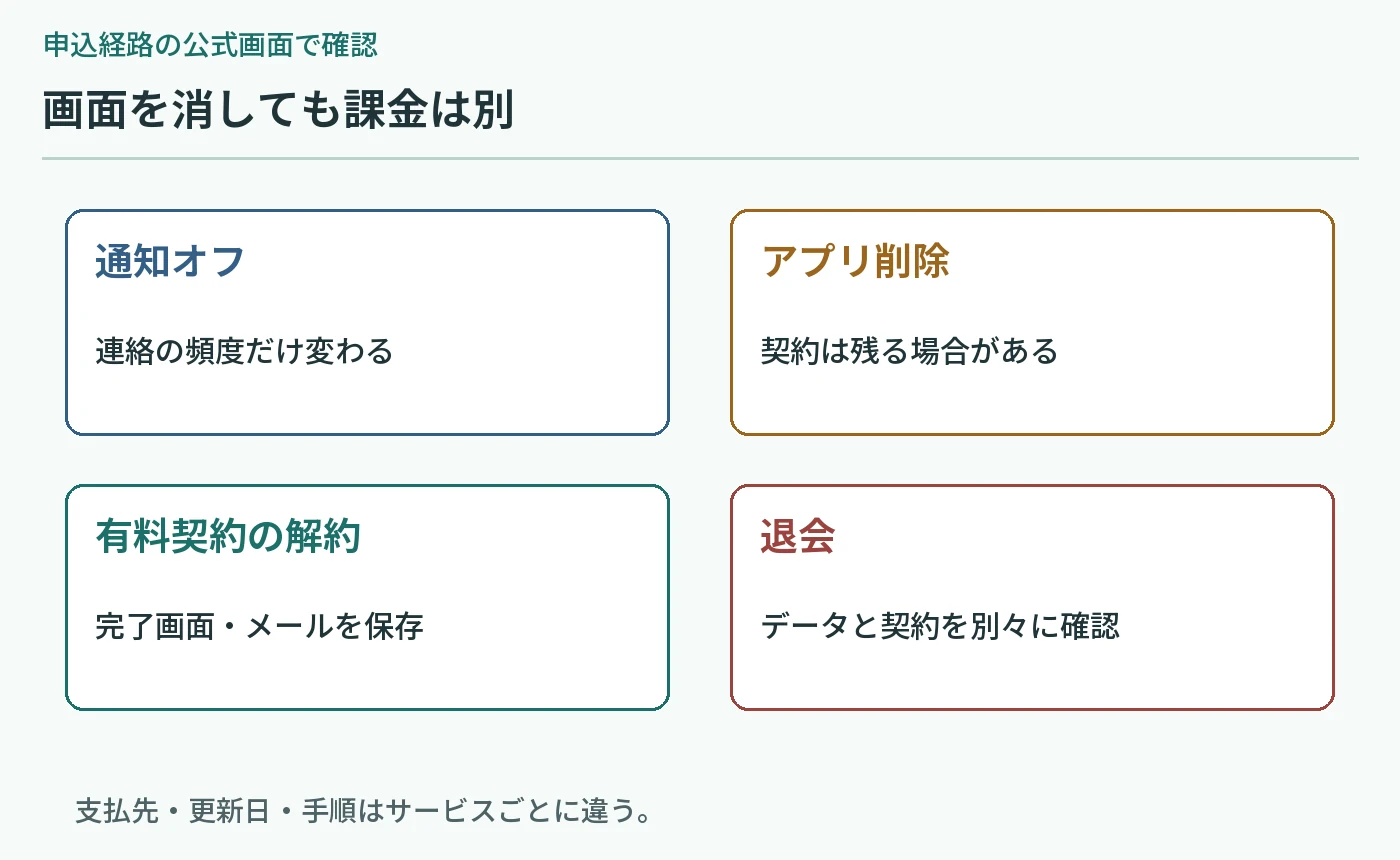 通知オフ、アプリ削除、有料契約の解約、退会で変わる対象を区別した図