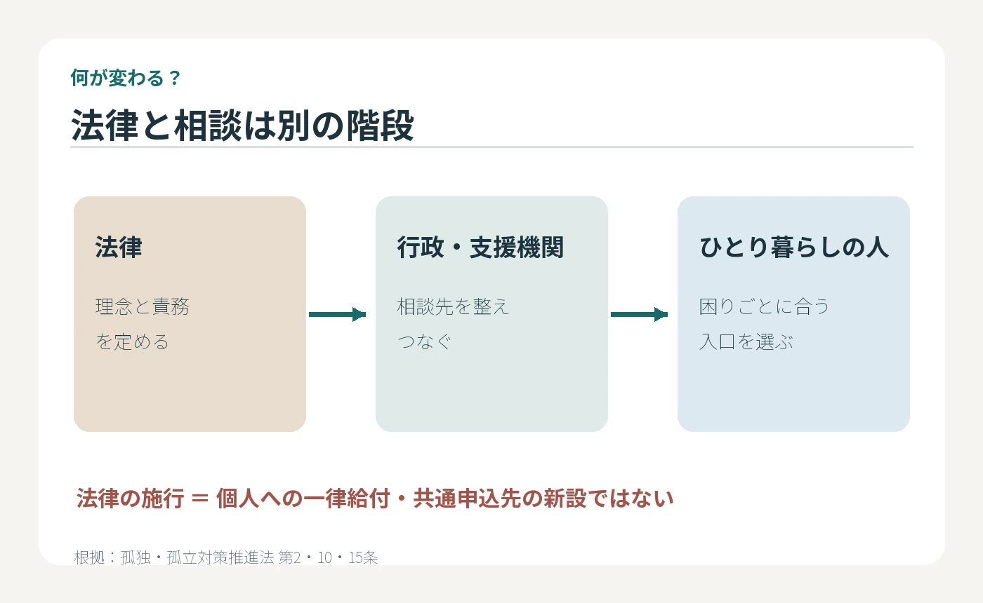 法律が理念と責務を定め、行政と支援機関が相談先を整え、個人は困りごとに合う入口を選ぶ三段階。法律は個人への一律給付ではない