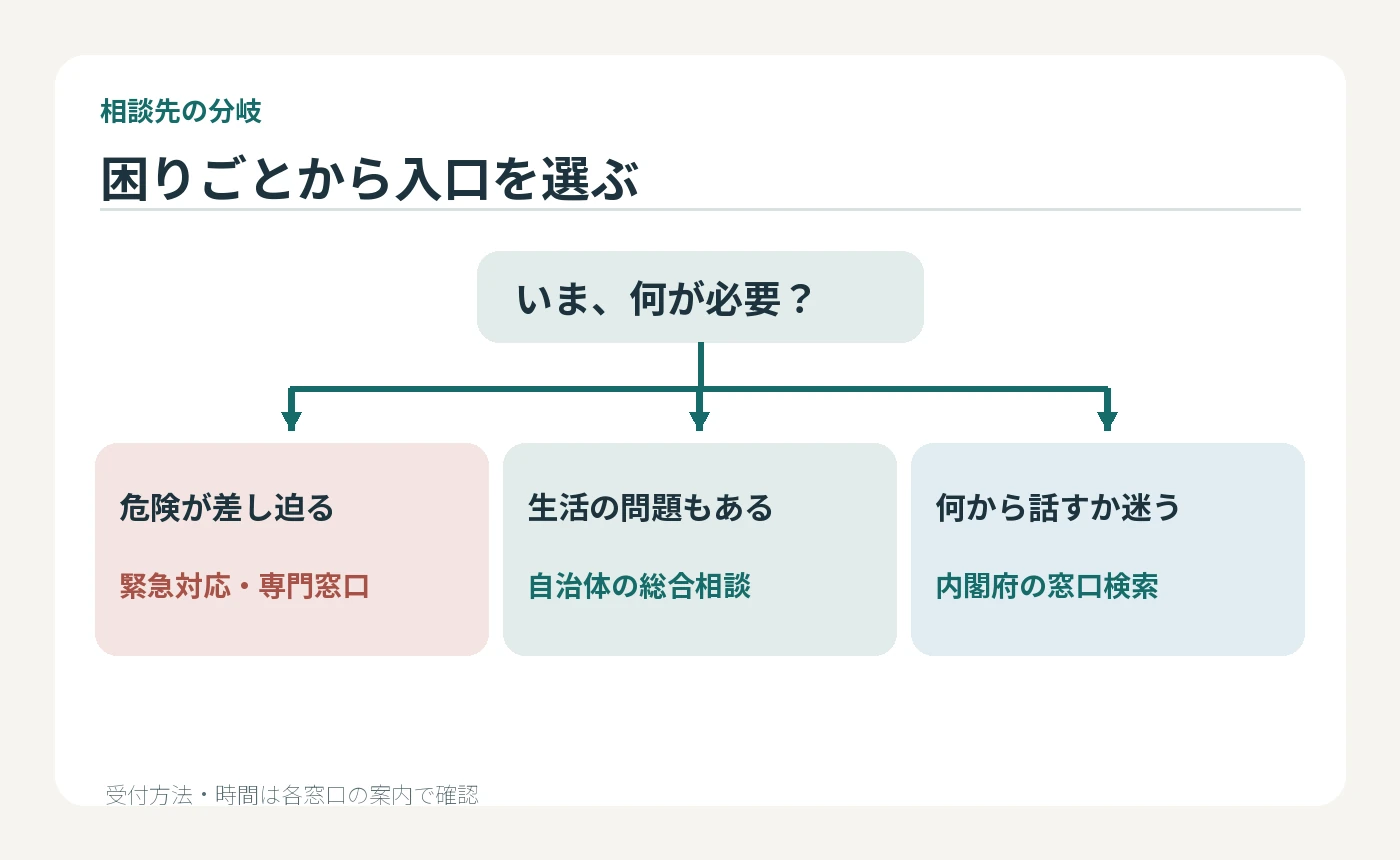 危険が差し迫るなら緊急対応、生活の問題もあるなら自治体の総合相談、何から話すか迷うなら内閣府の窓口検索を選ぶ分岐