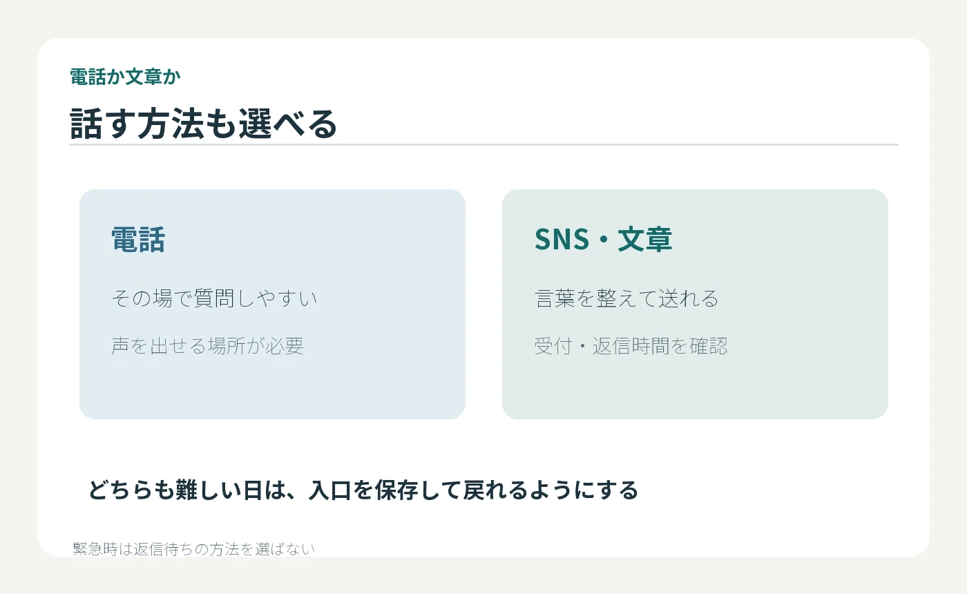 電話はその場で質問しやすく、SNSや文章は言葉を整えて送れる。どちらも難しい日は窓口を保存するという相談方法の比較