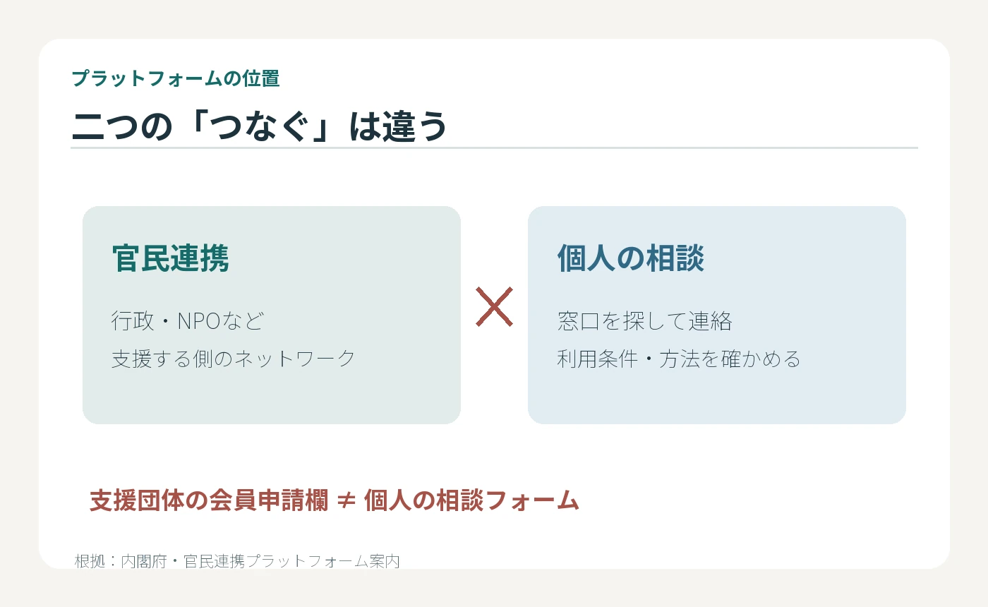 官民連携プラットフォームは行政とNPOなど支援側のネットワークで、個人の相談フォームとは異なる対比図