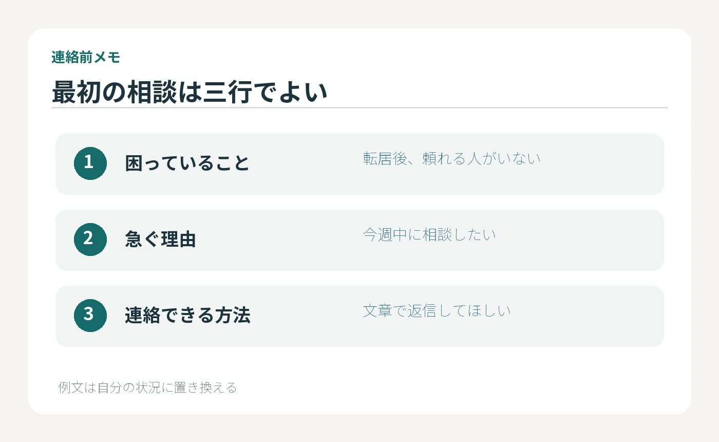 最初の相談前に困っていること、急ぐ理由、連絡できる方法の三行を書き、短い例文に置き換えるメモ