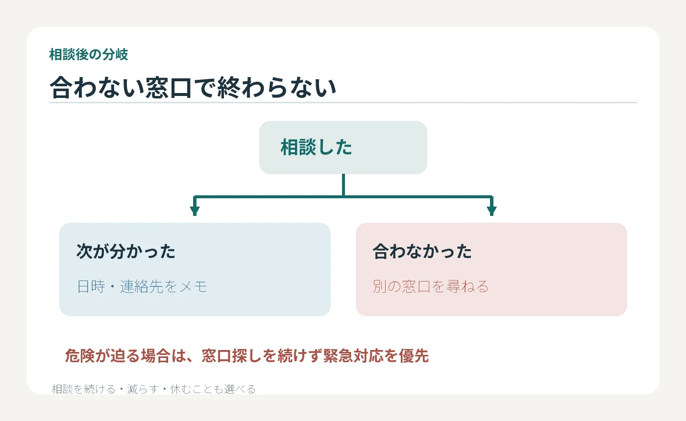 最初の相談で次が分かれば日時と連絡先をメモし、合わなければ別窓口を尋ねる。危険が迫るなら緊急対応を優先する分岐