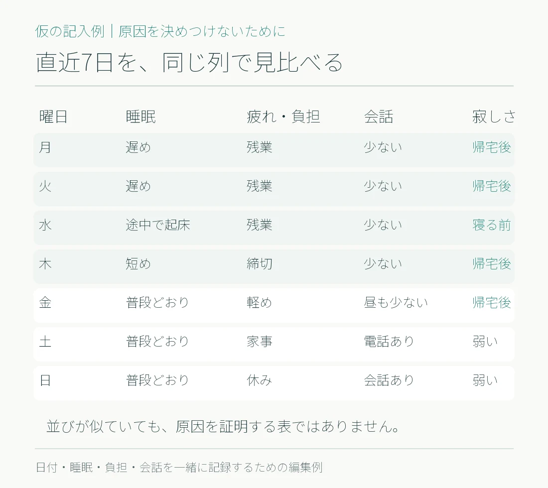 直近7日を横に並べ、睡眠・疲れ・会話・寂しさの時間帯を記す例