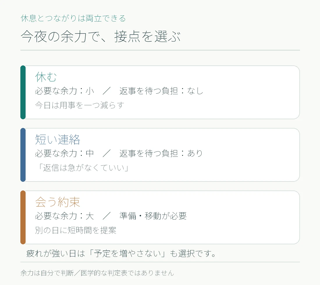 今夜の余力に応じ、休息、短い連絡、会う約束を別の日に置く選択肢の比較