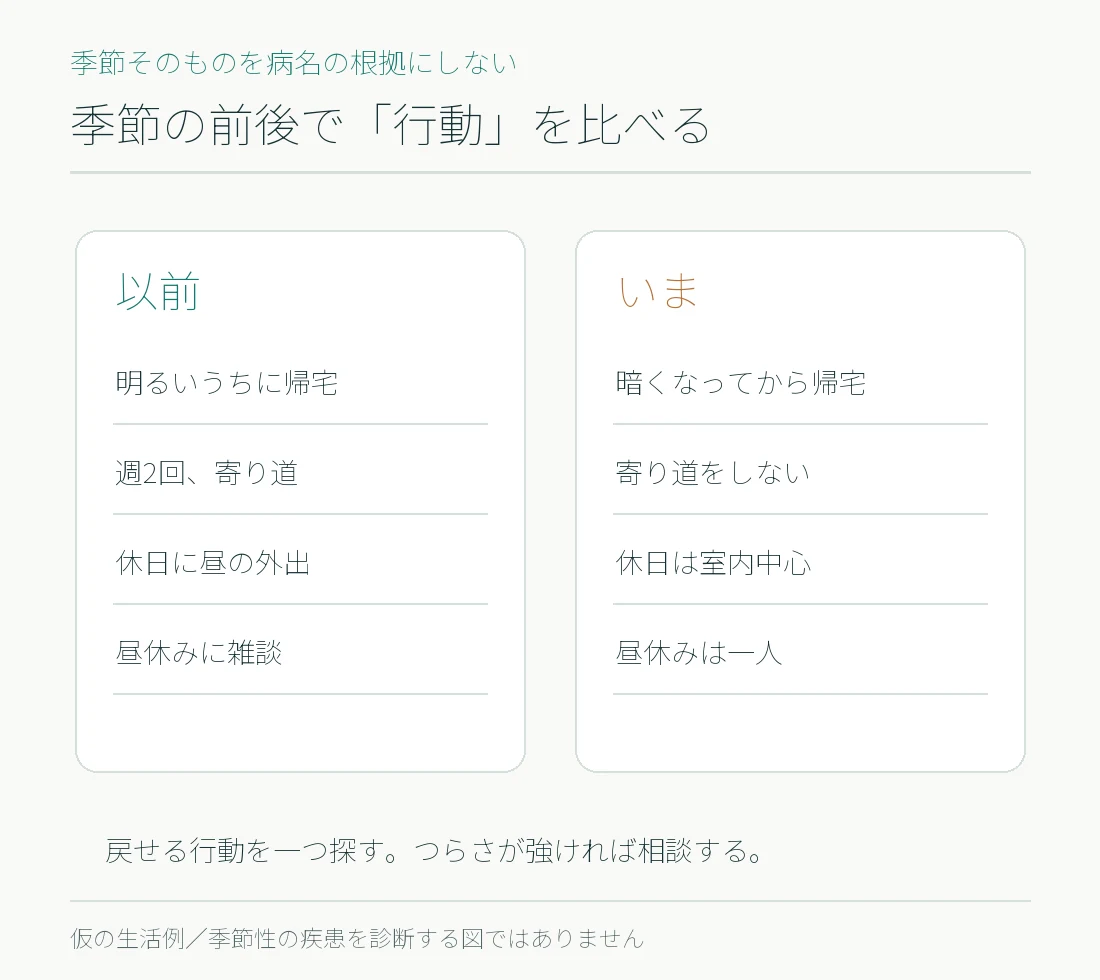 季節の前後で、帰宅時の明るさ、外出、会話の機会がどう変わったかを書き比べる図