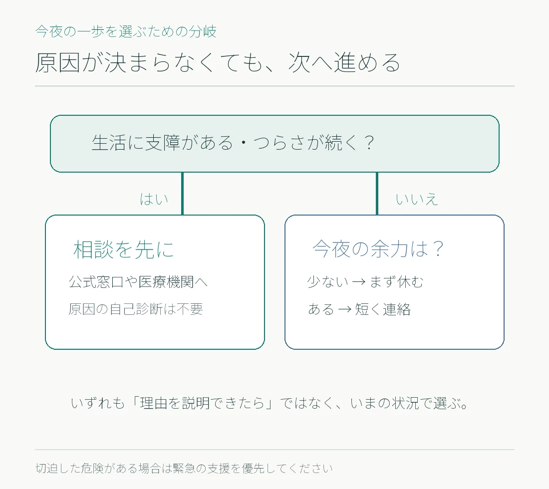 休息、短い連絡、相談の三つの入口を現在の負担に合わせて選ぶ判断図
