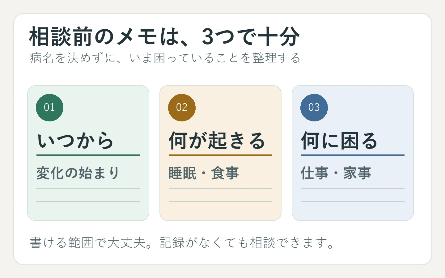 相談前に整理する「いつから」「何が起きる」「何に困る」の3項目を大きな文字で示したカード