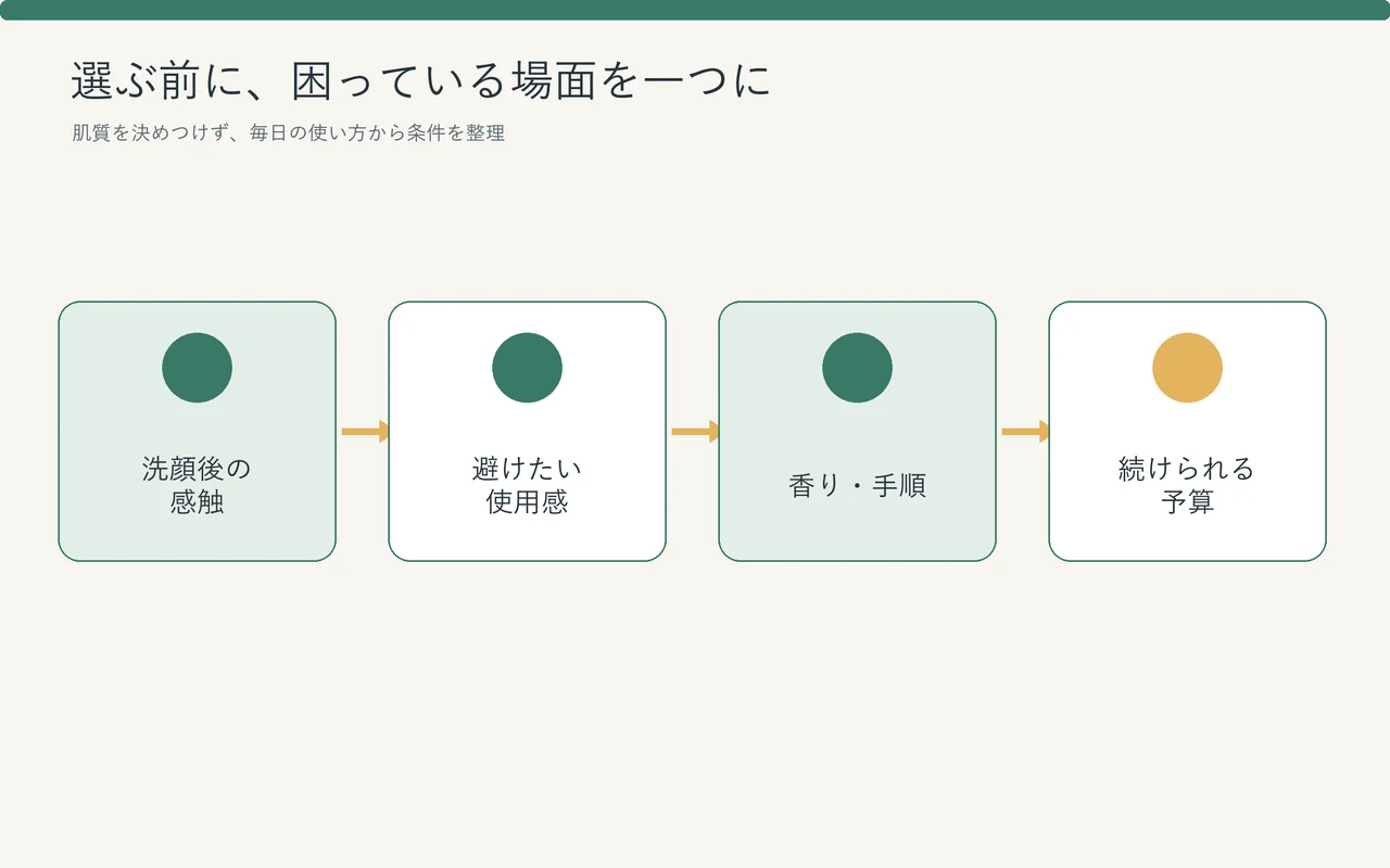 化粧水を選ぶ前に、洗顔後の感触、避けたい使用感、香り、予算を順に書き出す判断図