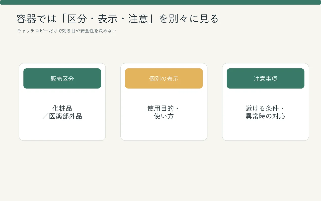 化粧水の容器で販売区分、製品表示、使用上の注意を分けて確認する図