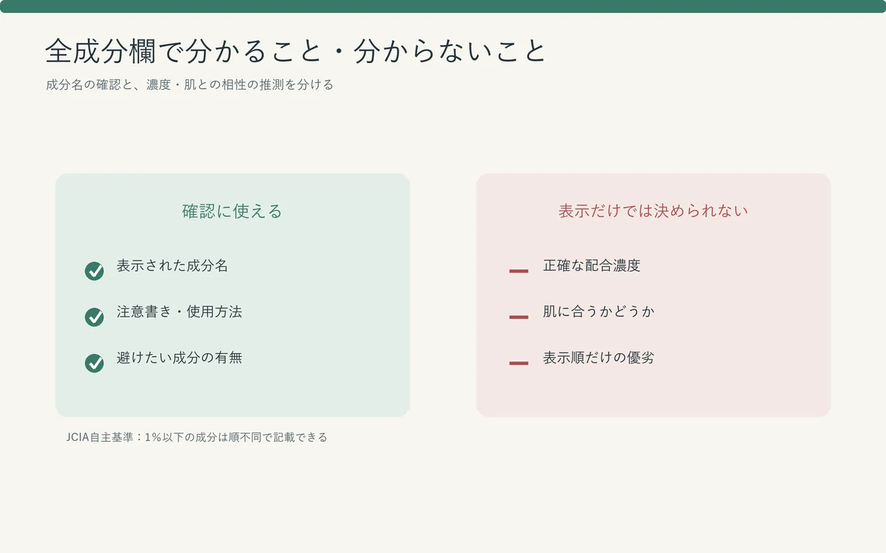 化粧水の全成分欄を読むとき、表示名称と注意事項を見て配合量や相性は推定しないと整理した図