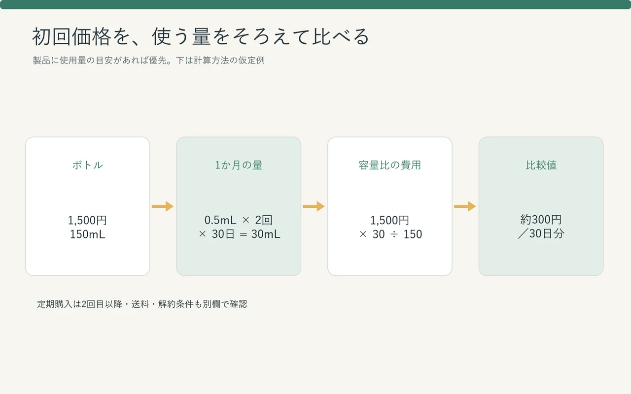 化粧水の容器価格を容量と1か月の使用量で割り、月あたり費用を比べる計算図