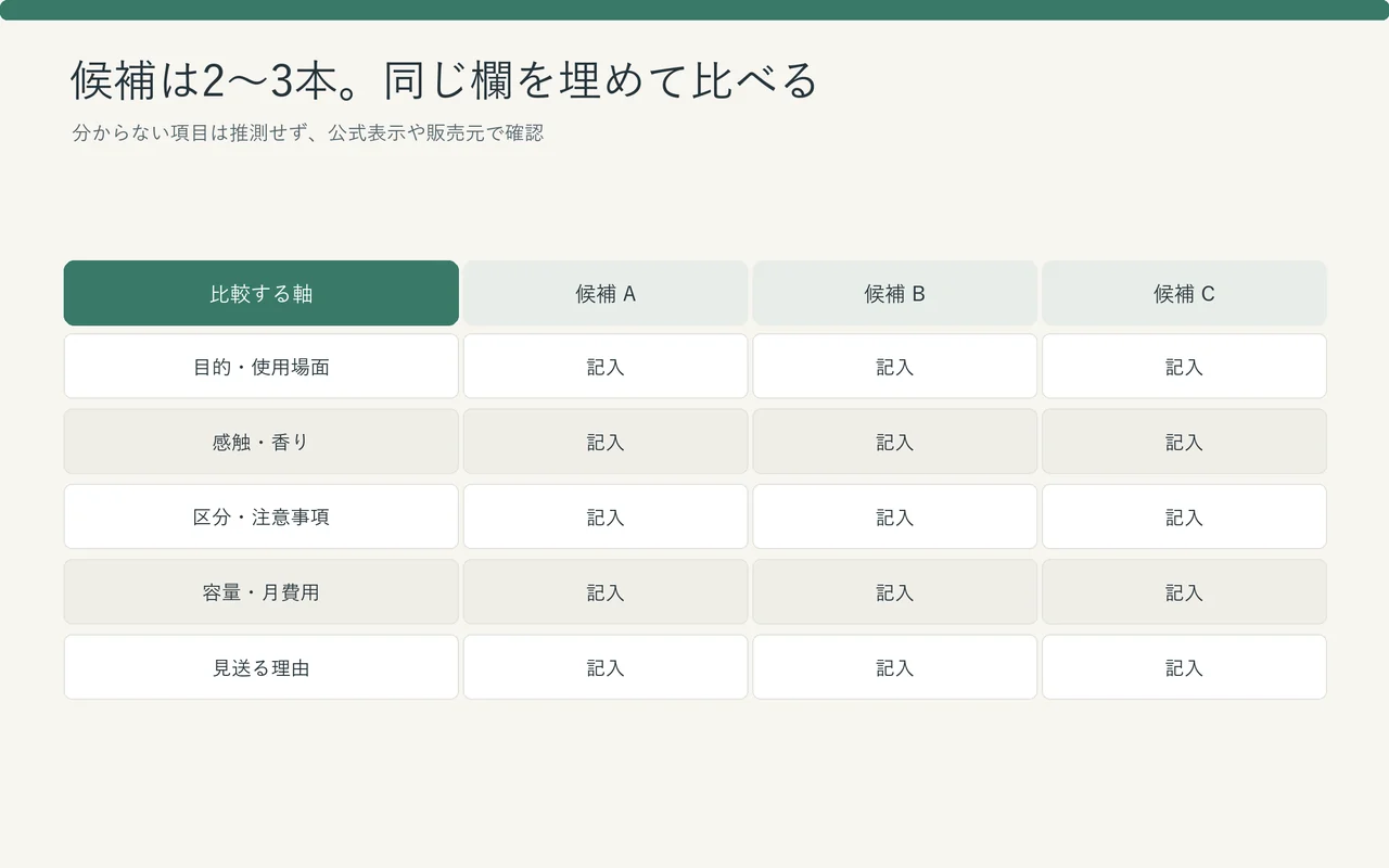 化粧水の候補を使用目的、感触、表示、月あたり費用の同じ比較軸で並べる図
