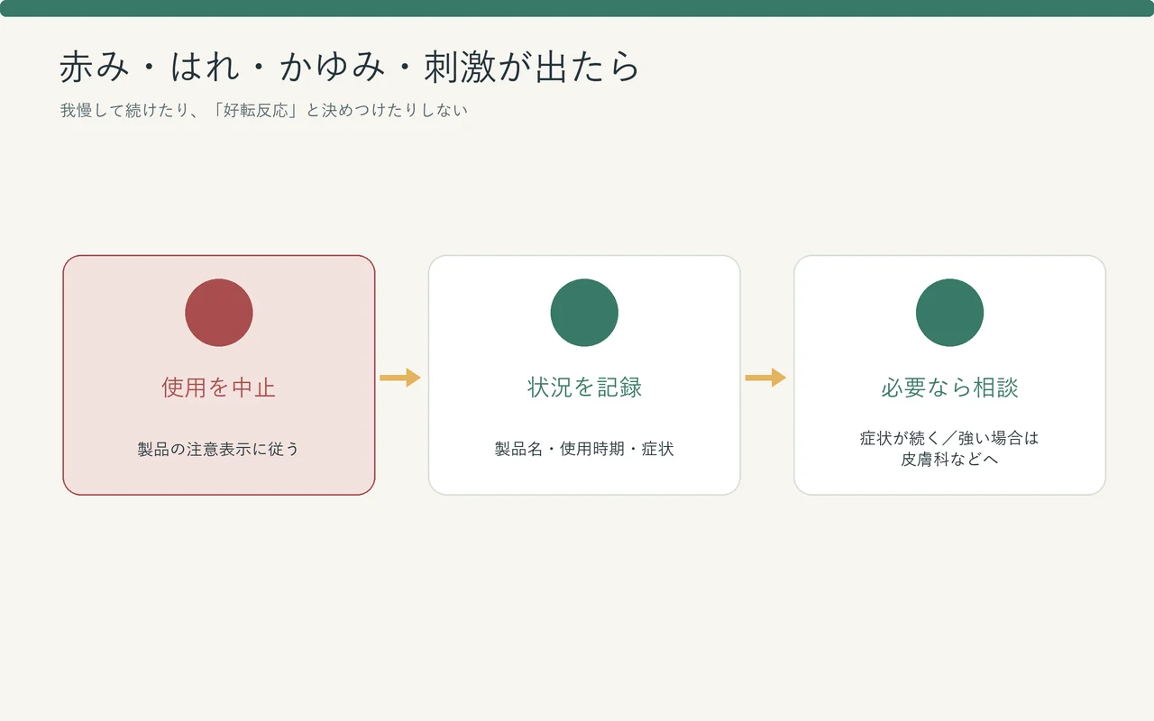 化粧水の使用中に赤み、はれ、かゆみ、刺激などが出たら使用を止め、必要に応じて専門家へ相談する流れ