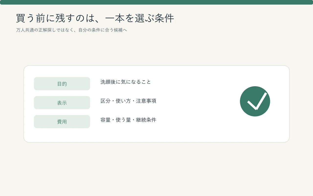 化粧水の候補を目的、表示、費用の3条件で確認するチェック図