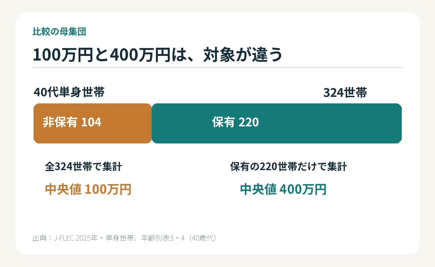 40代単身世帯324世帯のうち金融資産非保有104、保有220。全体の中央値100万円、保有世帯だけの中央値400万円