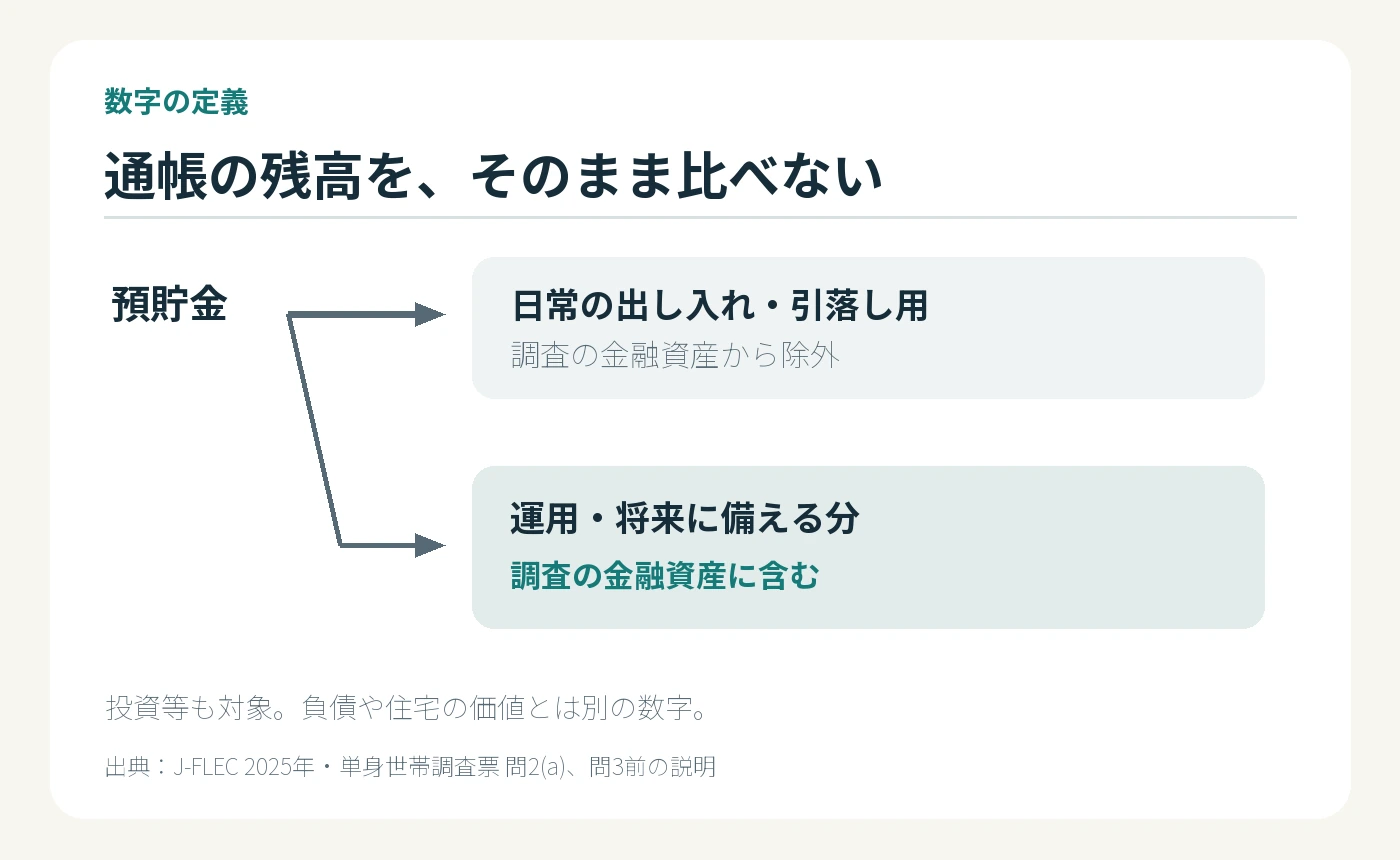 同じ預貯金でも日常の引落し用は調査の金融資産に含まず、運用や将来に備える部分は含む区分図