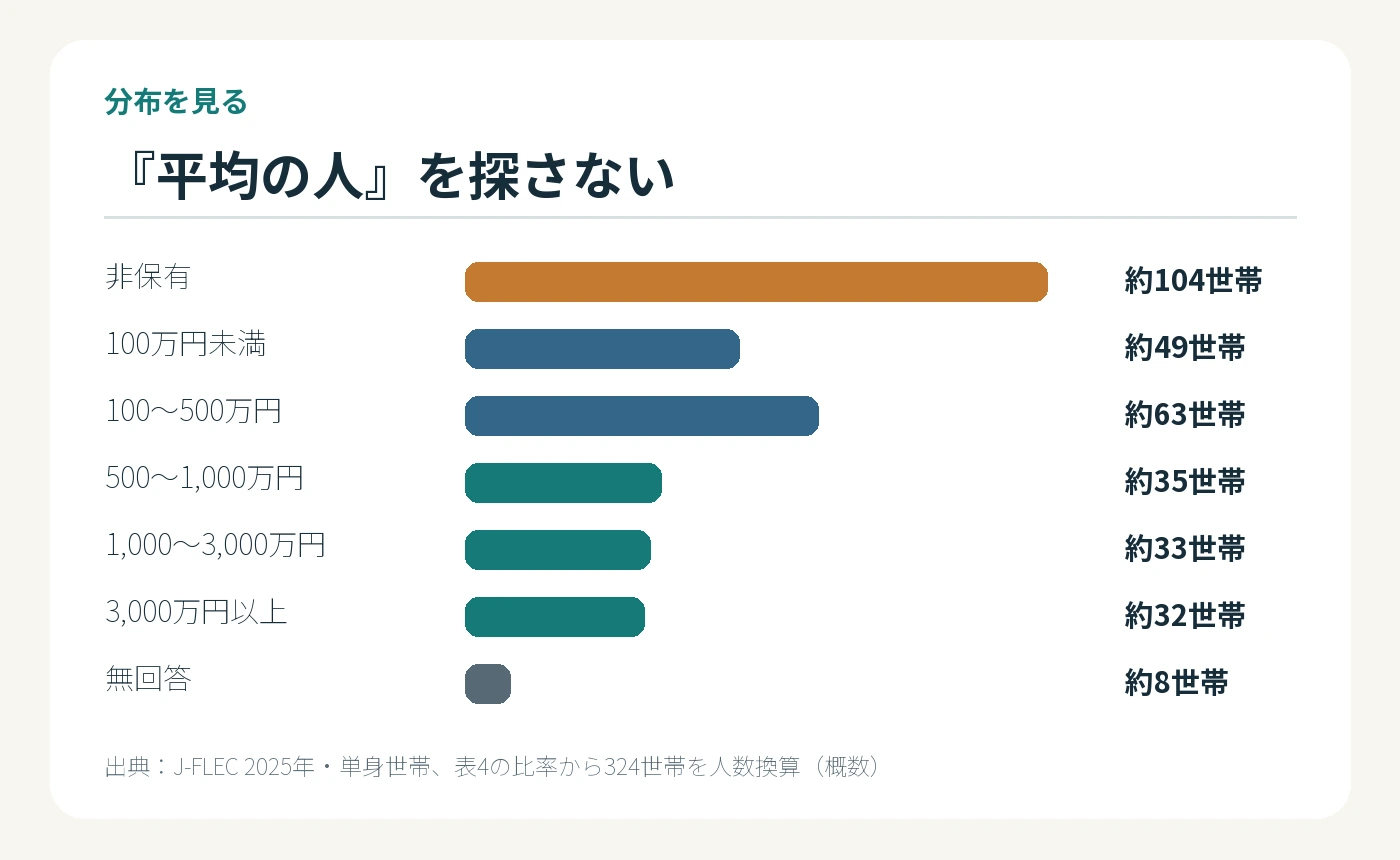 40代単身世帯324世帯の金融資産額を非保有から3000万円以上までの7区分で示す横棒グラフ